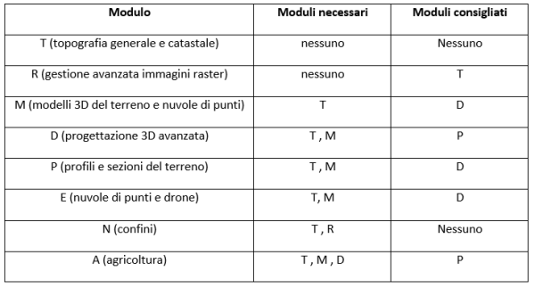 Tabella moduli